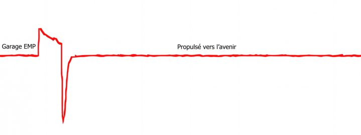 Graphique de notre souci de l'environnement